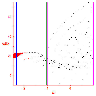 Peres lattice <M>